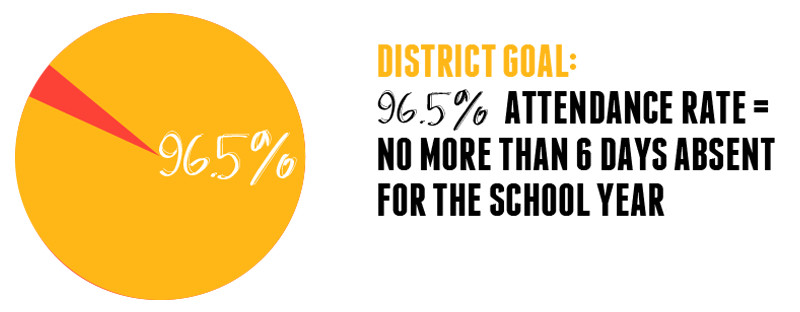 piechart with 95.5% DISTRICT GOAL: 95.5% ATTENDANCE RATE =NO MORE THAN 6 DAYS ABSENT FOR THE SCHOOL YEAR. 