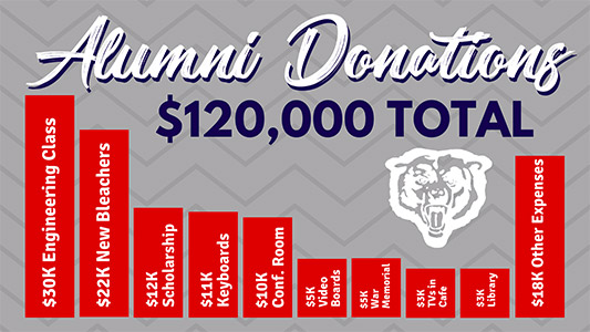 image of a donations chart described in the paragraph and unordered list below.